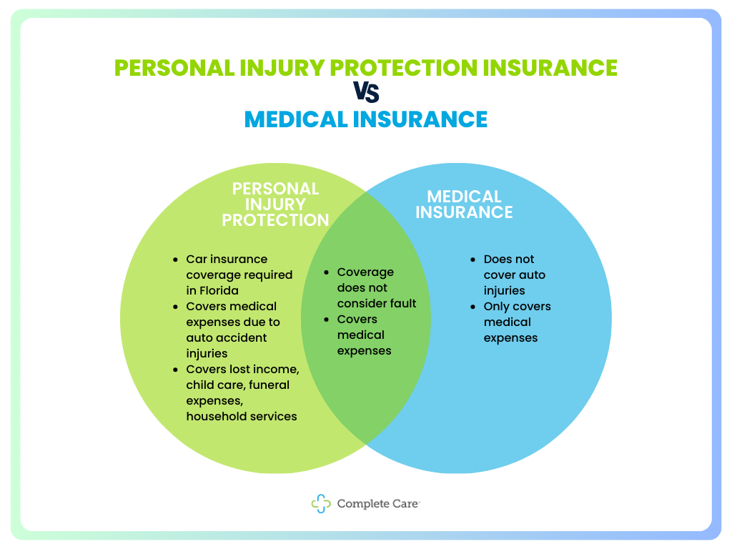a venn diagram of the differences between PIP and medical insurance in Florida